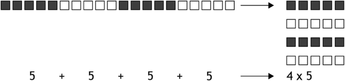 A linear model of 5 + 5 + 5 + 5 with an arrow sign directing to 4 multiply 5 is converted into an array model.
