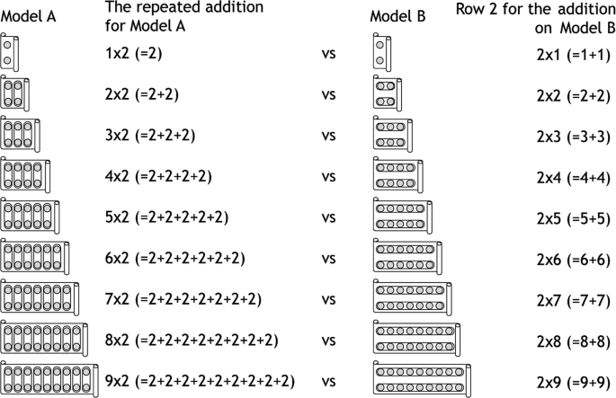 An illustration of model A versus model B organized in a series of repeated addition.