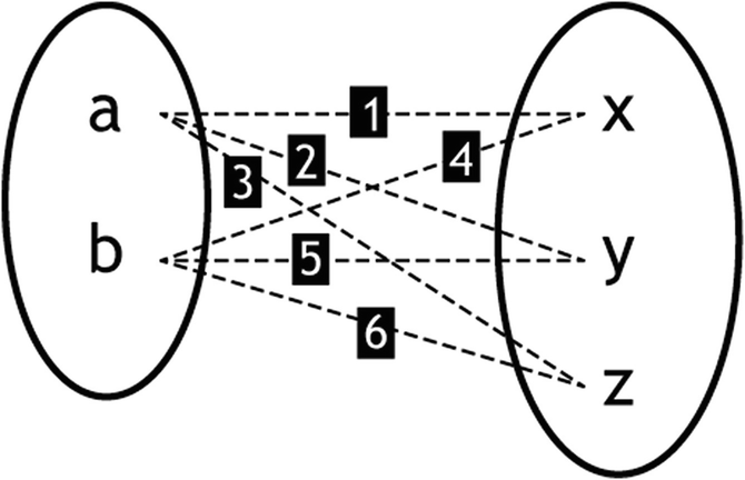 A diagram of combinatorial counting with two oval shapes, one is labeled as a and b, and another is labeled as x, y, and z, and dotted lines are joined between them with numbers from 1 through 6 on them.
