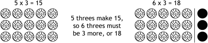 A diagram of extending multiplication has 5 multiplied by 3 equals 15 and 6 multiplied by 3 equals 18.