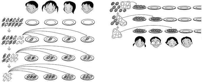 An illustration has two parts. The left one has partitive division and the right one has quotative division.