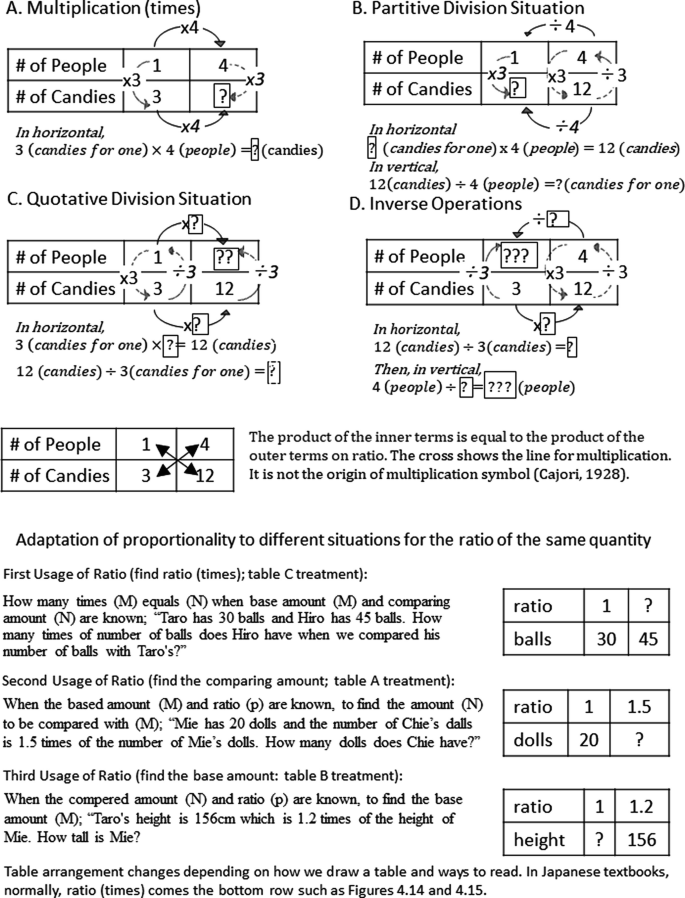 An image of the activity page of a book. It includes 4 sections about multiplication, partitive division, quotative division, and inverse operations.