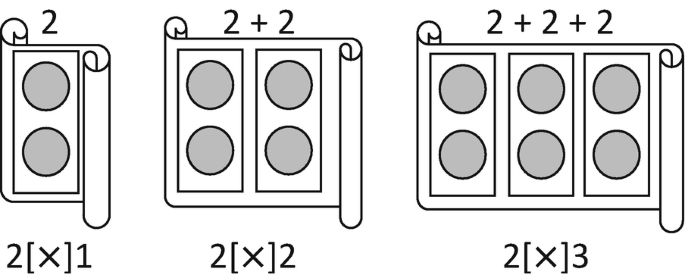 Three illustrations of three different mathematical figures. The figures calculate the addition of 2 in ascending order.