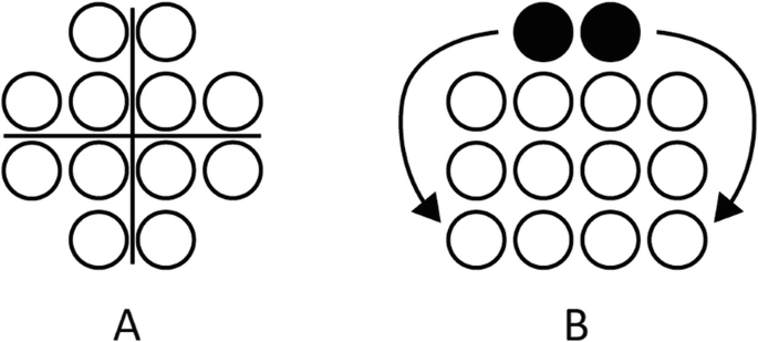 Two diagrams. A has 2, 4, 4, and 2 balls arranged horizontally in 4 rows, respectively. B has three balls vertically arranged in four columns and two balls on top with two curved downward arrows on each side.