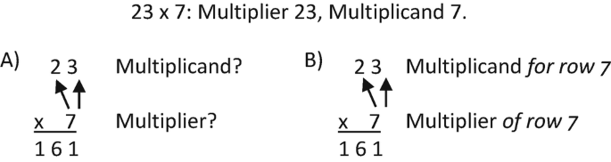 An illustration has two parts, A has 23 as a multiplicand, multiplied by 7 as a multiplier, and results in 161, and B has 23 as a multiplicand for row 7, multiplied by 7 as multiplier of row 7 and results 161.