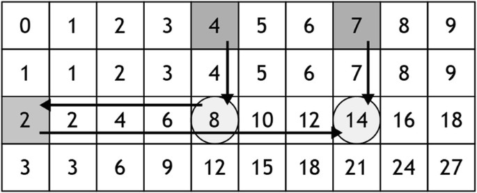 A table with 10 columns and 4 rows. The first row entries are 0, 1, 2, 3, 4, 5, 6, 7, 8 and 9. The second row entries are 1, 1, 2, 3, 4, 5, 6, 7, 8, and 9. The third row entries are 2, 2, 4, 6, 8, 10, 12, 14, 16, and 18. The fourth row entries are 3, 3, 6, 9, 12, 15, 18, 21, 24, and 27.