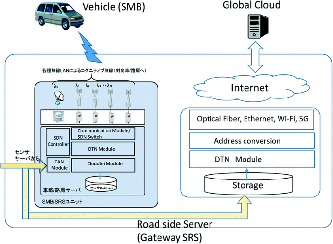 Performance Evaluation Of V2v And V2r Communication Based On 2 Wavelength Cognitive Wireless Network On Road State Information Gis Platform Springerlink Performance Evaluation Of V2v And V2r Communication Based On 2 Wavelength Cognitive Wireless Network On Road State Information Gis Platform Springerlink