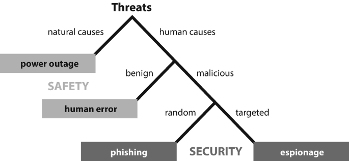 A flow diagram lists 2 types of threats. Power outage and human error are safety threats due to natural or benign human causes. Phishing and espionage are security threats due to random or targeted malicious human causes.