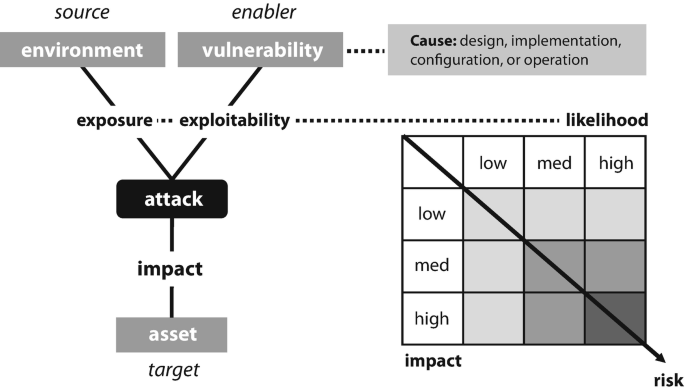 A block diagram shows the environment as source and the vulnerability as enabler. Their exposure and exploitability lead to impact in the form of an attack on the target asset. A table of likelihood versus impact assess the risk as low med and high.
