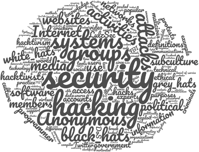 All elliptical shape with many words. Some of the words with larger font are: websites, Internet, systems, groups, security, hacking, anonymous, black underscore hats, attacks etcetera.