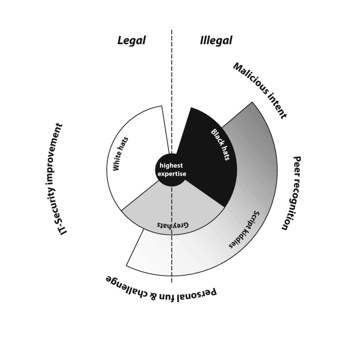 A pie chart highlights legal and illegal motivations of white hats, script kiddies, grey hats, and black hats. The black hats possess the highest expertise. Poor recognition and malicious intent fall under illegal. I T security improvement fall under legal. Personal fun and challenge fall under both.