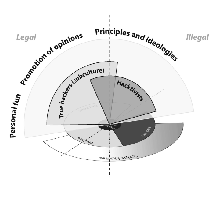 A 3-dimensional pie chart highlights the legal and illegal motivations of true hackers and hacktivists. Personal fun and promotion of opinions fall under legal. Principles and ideologies fall under both legal and illegal.