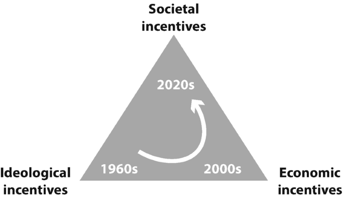 A triangle with vertices labeled ideological incentives 1960, economic incentives 2000, social incentives 2020.