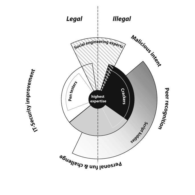 A pie chart highlights legal and illegal motivations of pen testers, script kiddies, social engineering experts, and crackers. The crackers possess the highest expertise. Poor recognition and malicious intent fall under illegal. I T security improvement fall under legal. Personal fun and challenge fall under both.