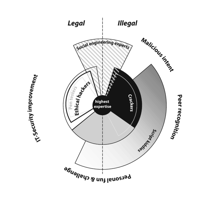 A pie chart highlights legal and illegal motivations of ethical hackers, script kiddies, social engineering experts, and crackers. The crackers possess the highest expertise. Poor recognition and malicious intent fall under illegal. I T security improvement fall under legal. Personal fun and challenge fall under both.