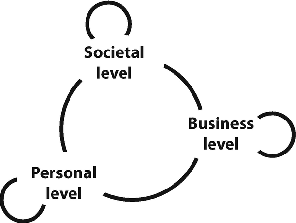 A diagram features social, personal, and business levels around the circumference of a circle. Another circular segment with a smaller diameter is placed next to each level.