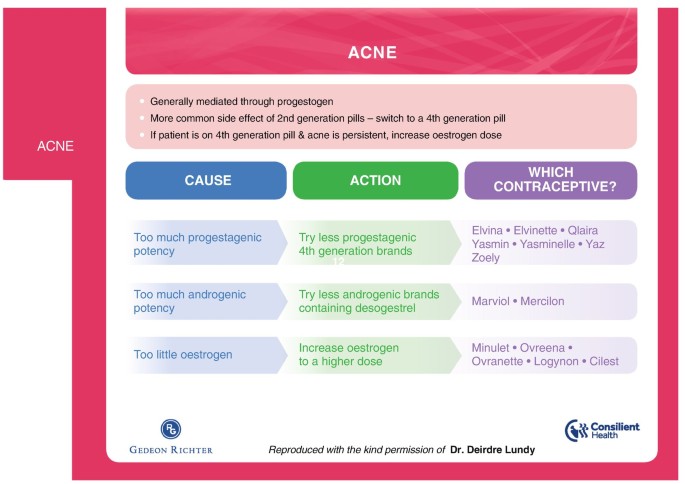 Mose Ulydighed ugyldig A Stepwise Approach to the Management of Acne in Primary Care | SpringerLink