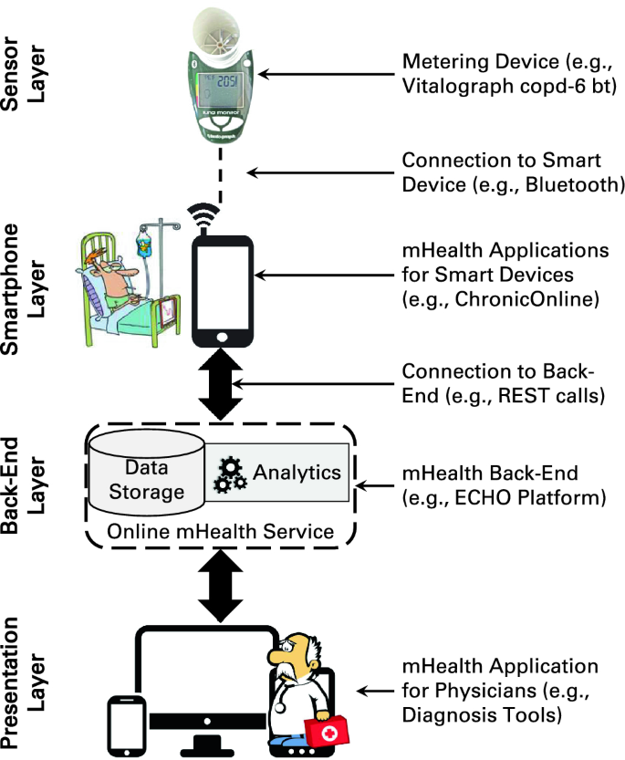 How to Realize Device Interoperability and Information Security in mHealth  Applications | SpringerLink