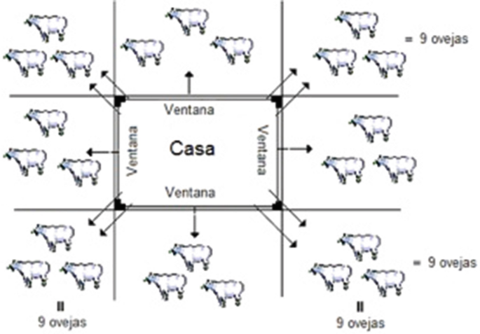 A 3 by 3 table with 3 ovejas in each cell except the central cell labeled casa with ventanas from casa toward the four directions. The corners of the casa cell have two arrows each.