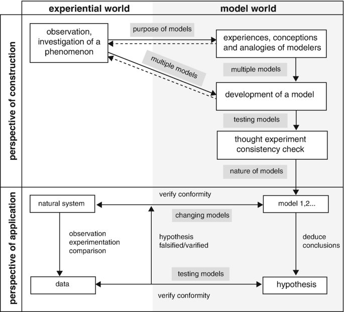 A model outlines the process of scientific modeling. It is divided into experimental and model worlds along columns and the perspective of construction and application along rows.