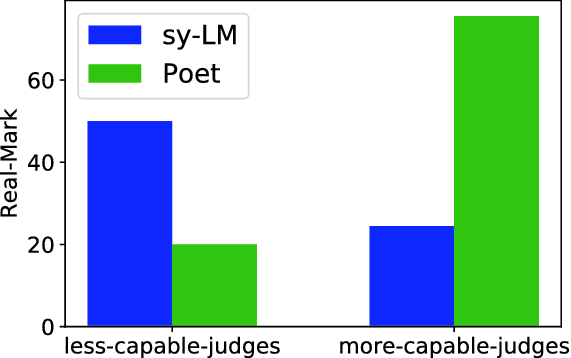 Neural Poetry: Learning to Generate Poems Using Syllables | SpringerLink