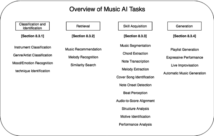 Slur Frequency in Popular Music of 2005 – Information Visualization