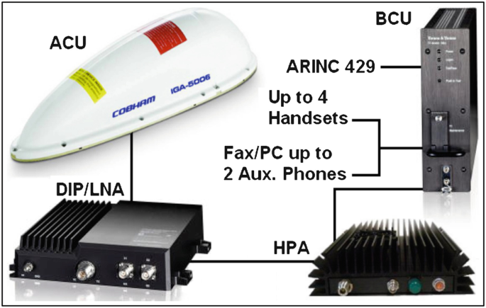 Airborne Satellite CNS Systems and Networks | SpringerLink