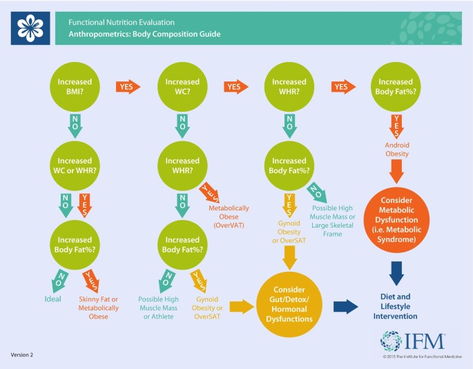 Nutritional Assessment and Recommendations - Dave Grotto, 2002