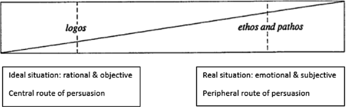Diagram of Persuasive based on Ethos, Pathos and Logos adaptation from