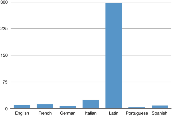 A column chart ranks various languages in a range from 0 to 300. Latin is the highest with around 295 followed by Italian with 25. Portuguese is the least with 5. Values are approximated.