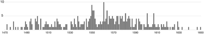 A histogram measures the production from 1470 to 1650. A peak reaches the top 10 between 1550 and 1570, with an observed declining trend in the following decades.