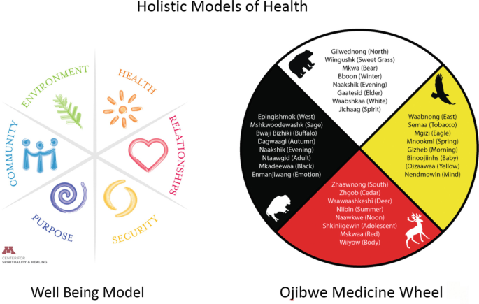 жизнь в стиле well-being. Well-being здоровье. цели устойчивого развития оон. модель wellbeing. колесо велнес.