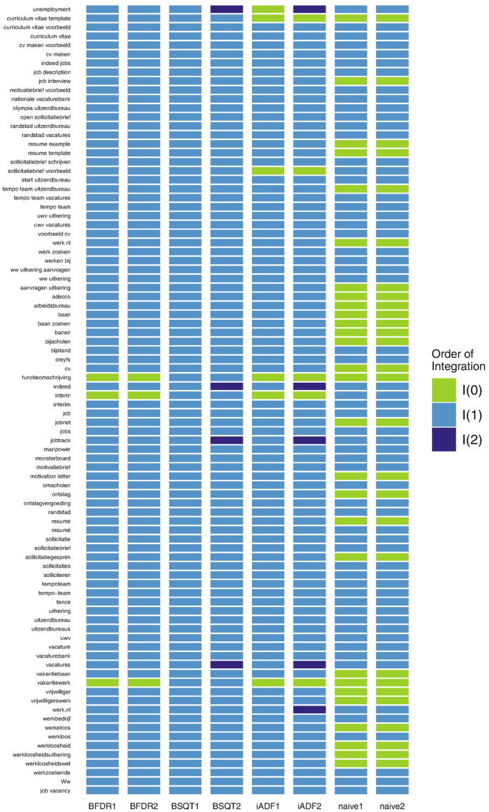 Unit Roots And Cointegration Springerlink