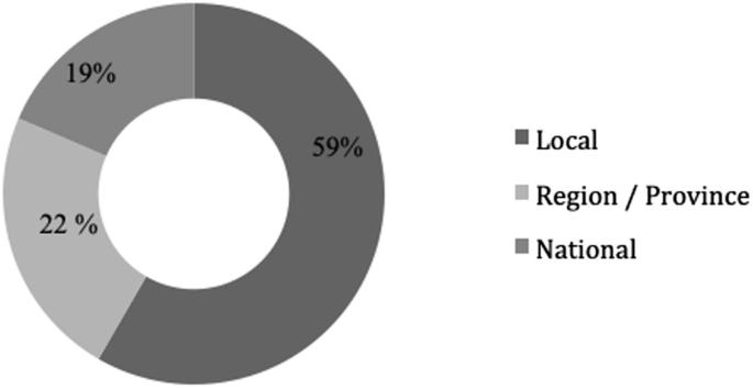 A pie chart for the administrative level of the case studies. Local plots the highest at 59 percent followed by region or province at 22 percent and national at 19 percent.