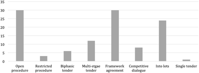 A bar graph for the types of procedures used. Open procedure and framework agreements have the highest value of 30, while single tender has the lowest value, around 1.