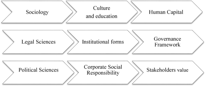The arrow chart illustrates the correlation between business aspects and social science. Some of the 9 points are sociology, legal sciences, political sciences, institutional forms, and human capital.