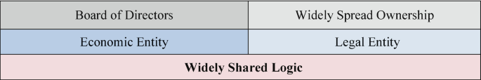 The table illustrates the widely shared logic. It has board of directors, and widely spread ownership with 2 entities economic entity, and a legal entity.