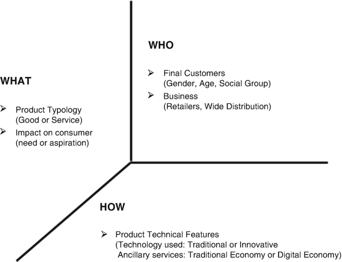 The three-dimension model depicts what as product typology, who as final customers, and how as product technical features.