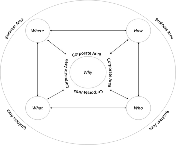 The model diagram illustrates the interrogative words for the corporate area and business area. Why is at the center surrounded by what, who, how, and where.