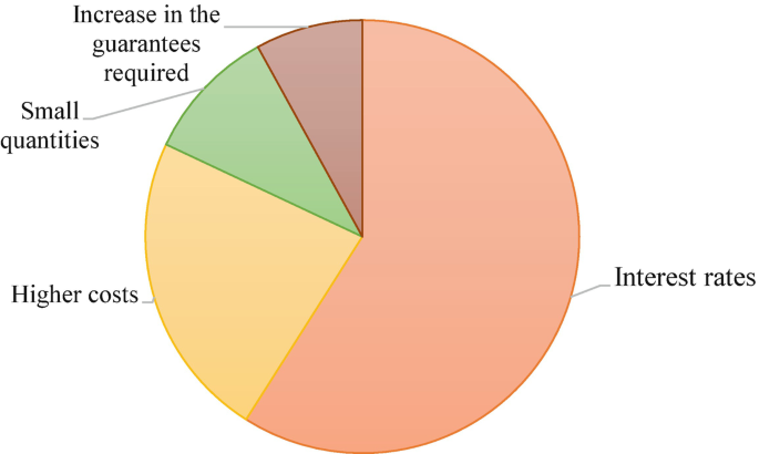 The pie chart depicts the factors that affect the use of credit cards. The 4 points are interest rates, higher costs, small quantities, and an increase in the guarantees required.