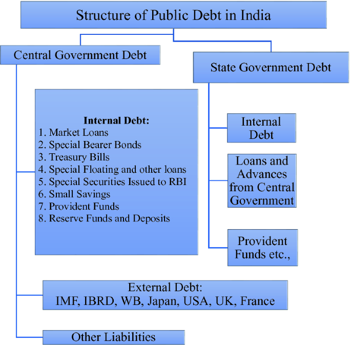 Public Debt and Regional Inequality in India: Spatial Planning Implications | SpringerLink