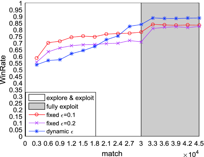 Win rate of QPlayer vs Random in Tic-Tac-Toe on different board size.