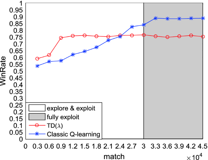 Win rate of QPlayer vs Random in Tic-Tac-Toe on different board size.