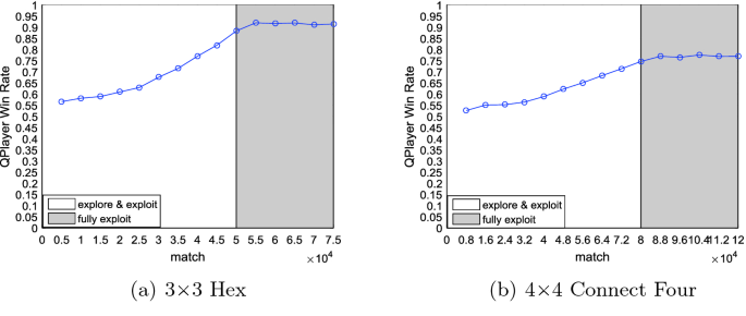 Win rate of QPlayer vs Random in Tic-Tac-Toe on different board size.