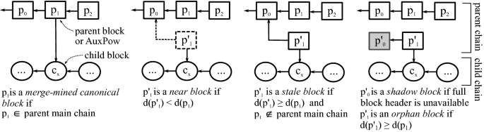 What Are Orphan Blocks and Stale Blocks? An Overview