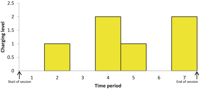 A bar graph of charging level versus time period. Time periods 4 and 7 have the highest value, whereas time periods 1, 3, and 6 have the lowest value.