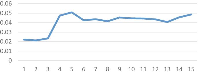 A line graph of the standard deviation of the electricity price versus time. It plots a line with a constant trend.