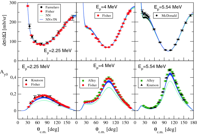 Four Body Continuum With Three Nucleon Forces Springerlink