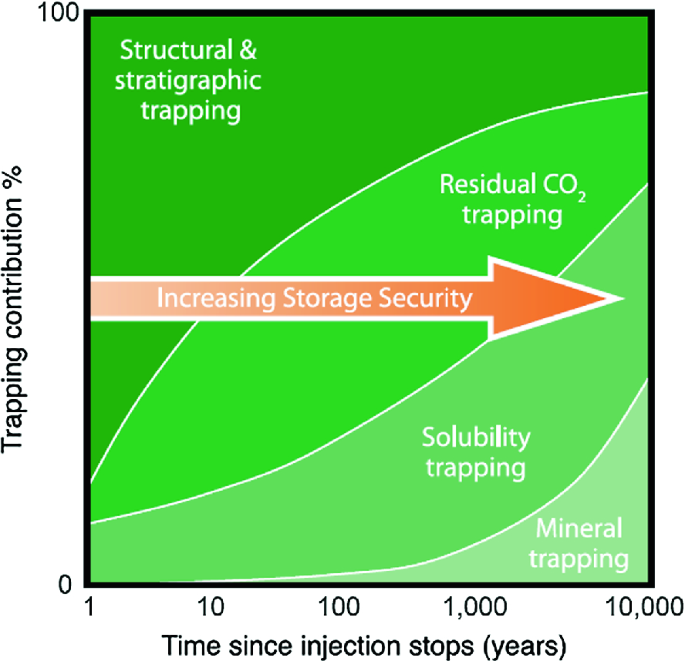 Recent Advances in Geological Storage: Trapping Mechanisms, Storage Sites,  Projects, and Application of Machine Learning