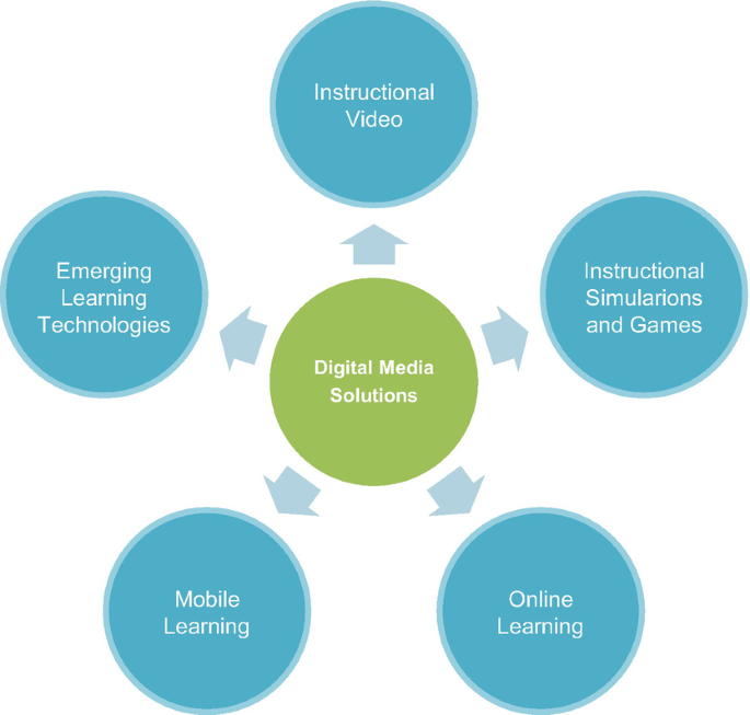 Introduction to Digital Media for Learning | SpringerLink